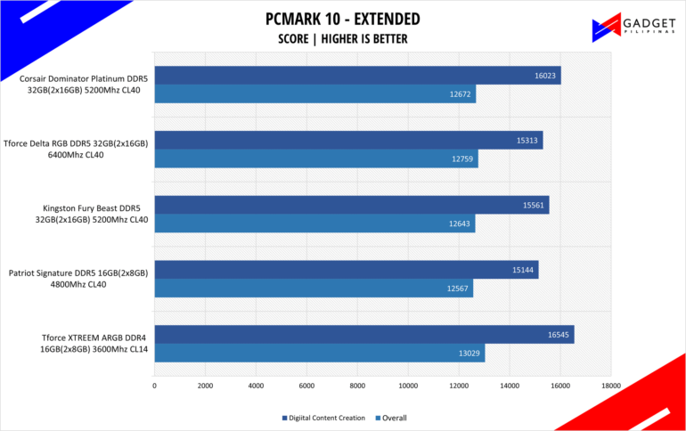 Corsair Dominator Platinum RGB DDR5 Review PCMark10 Benchmark