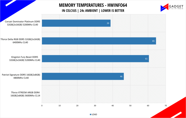 Corsair Dominator Platinum RGB DDR5 Review Temps