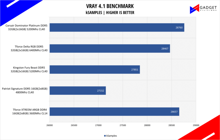 Corsair Dominator Platinum RGB DDR5 Review VRAY4 Benchmark