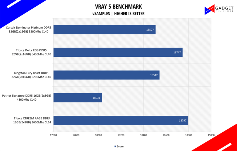 Corsair Dominator Platinum RGB DDR5 Review VRAY5 Benchmark