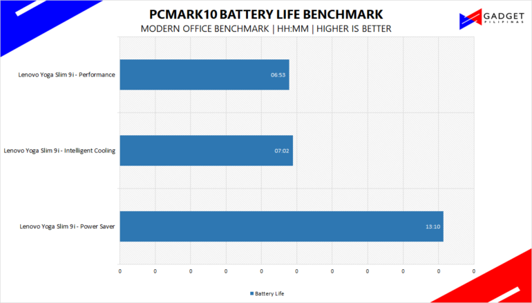 Lenovo Yoga Slim 9i Review Battery Life Benchmark