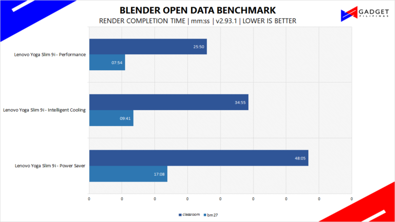 Lenovo Yoga Slim 9i Review Blender Benchmark