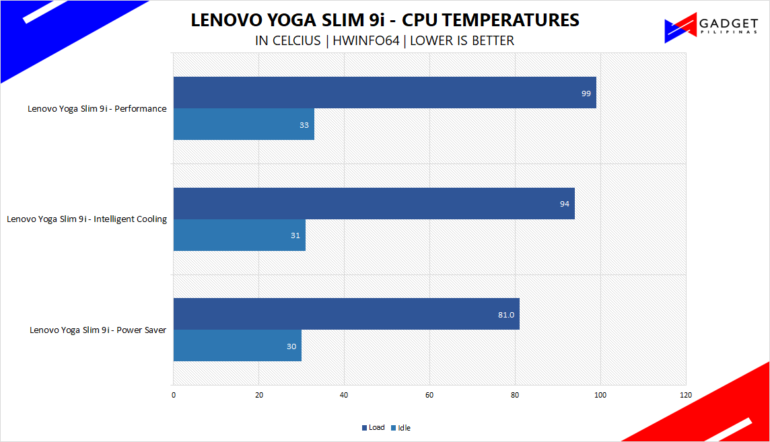 Lenovo Yoga Slim 9i Review CPU Temps