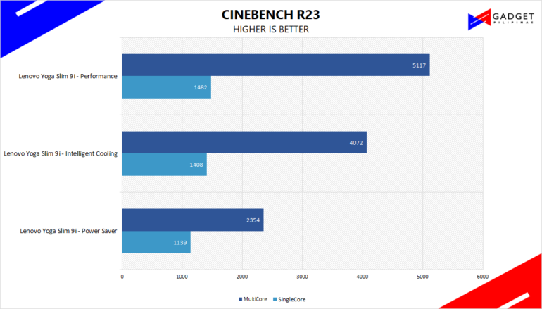 Lenovo Yoga Slim 9i Review Cinebench R23 Benchmark