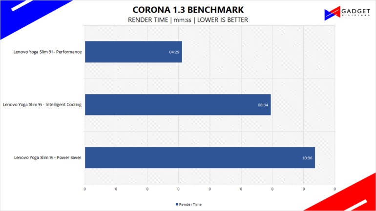 Lenovo Yoga Slim 9i Review Corona Benchmark