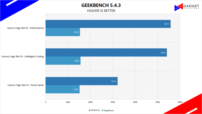 Lenovo Yoga Slim 9i Review Geekbench Benchmark