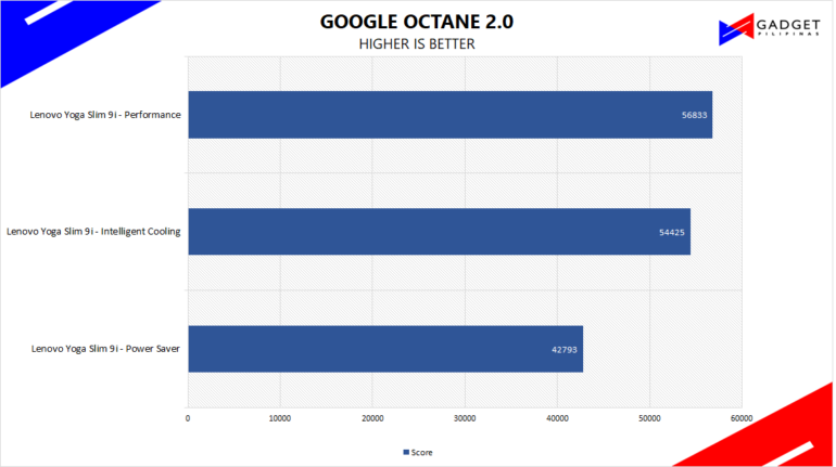 Lenovo Yoga Slim 9i Review Octane Benchmark