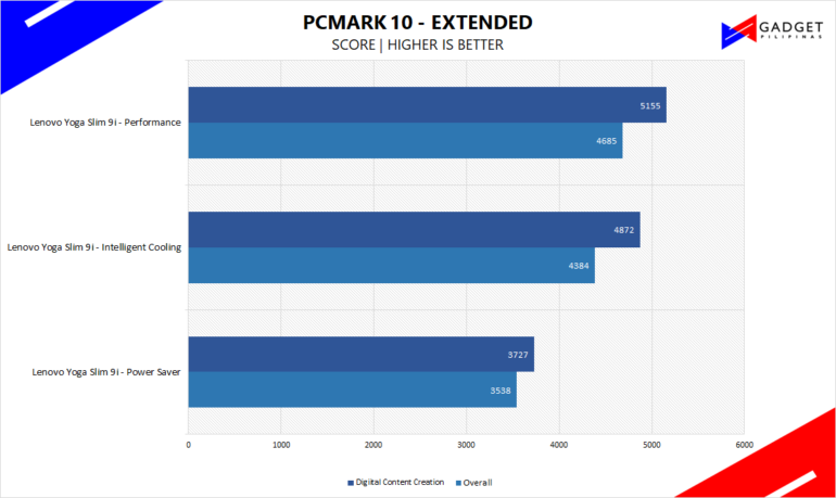 Lenovo Yoga Slim 9i Review PCMark10 Benchmark