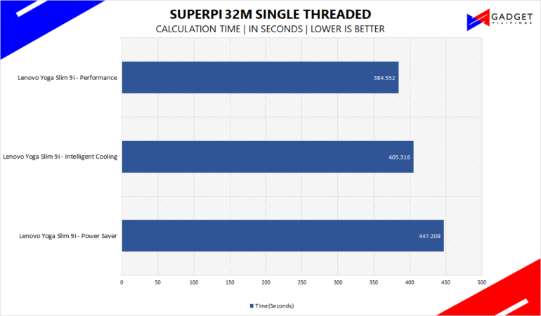 Lenovo Yoga Slim 9i Review Superpi Benchmark