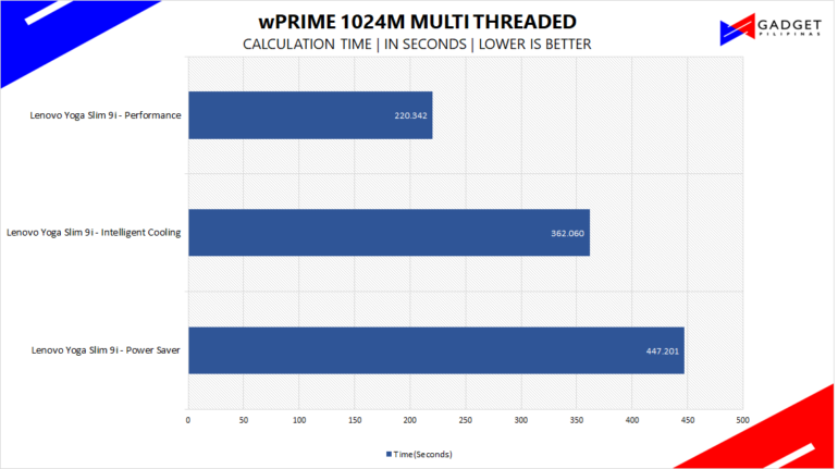 Lenovo Yoga Slim 9i Review wprime Benchmark