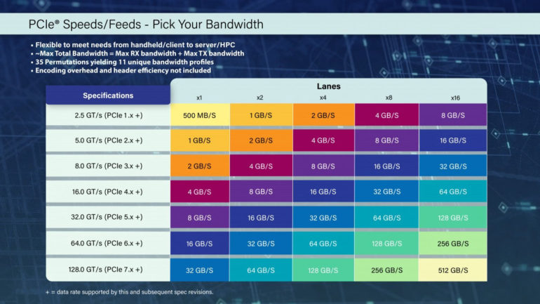 PCI Express 7.0 bandwidth 2
