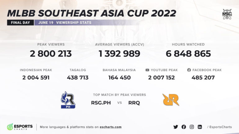 RSG PH - MSC 2022 - stats