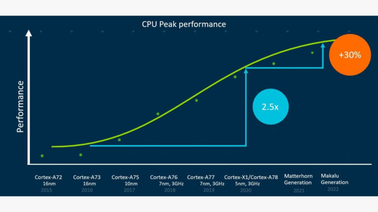 Snapdragon 8 Gen 2 CPU graph