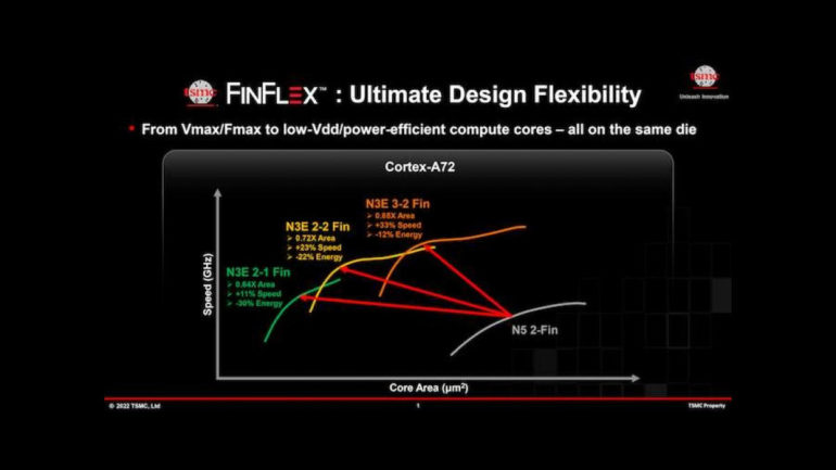 TSMC FinFET FinFlex design