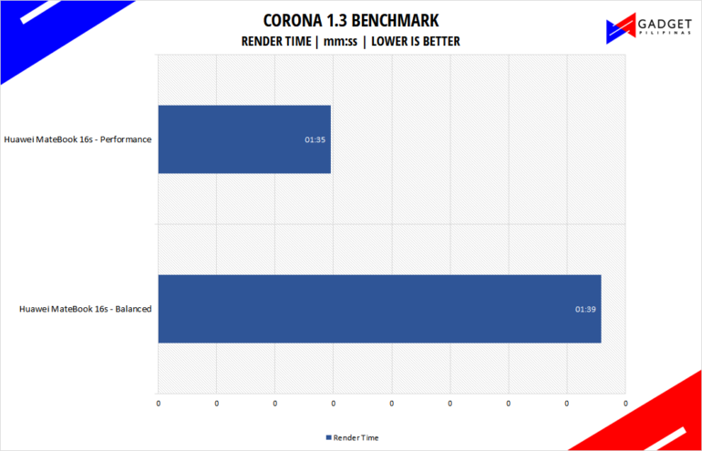 Huawei MateBook 16s Review Corona 1.3 Benchmark