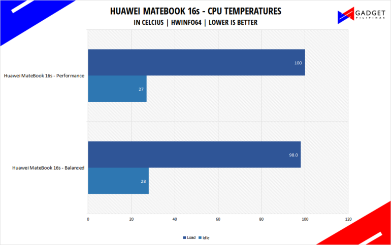Huawei MateBook 16s Review Intel i7 12700H CPU Temps