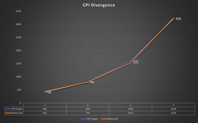 HyperX Pulsefire Haste Lightweight - CPI Divergence