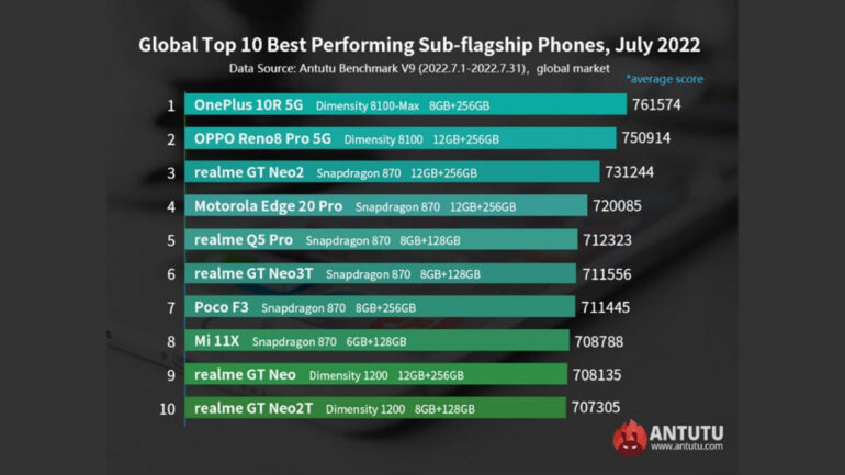 AnTuTu Monthly Top 10 List Sub Flagship