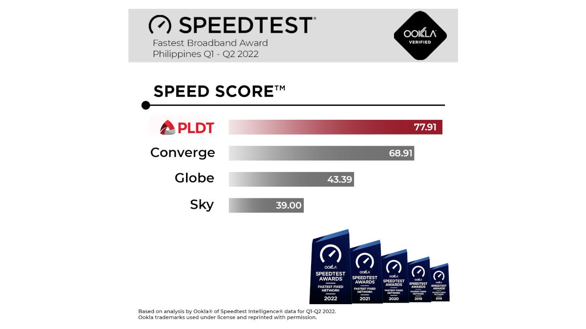 PLDT Home wins Fastest ISP at the Speedtest Award Q1-Q2 2022 by Ookla