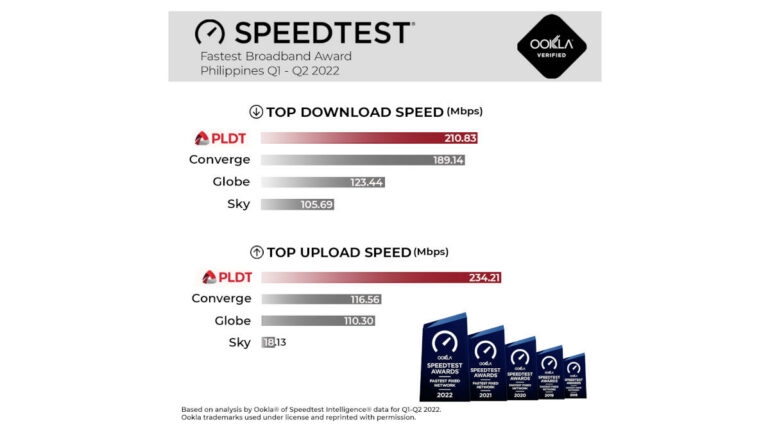 PLDT Top Upload Download Ookla