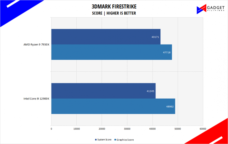 AMD Ryzen 9 7950X Review 3DMark Firestrike Benchmark