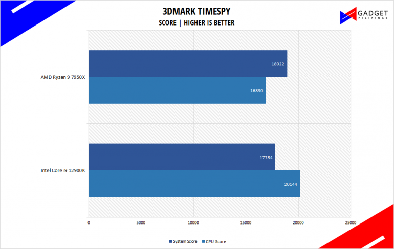 AMD Ryzen 9 7950X Review 3DMark Timespy Benchmark