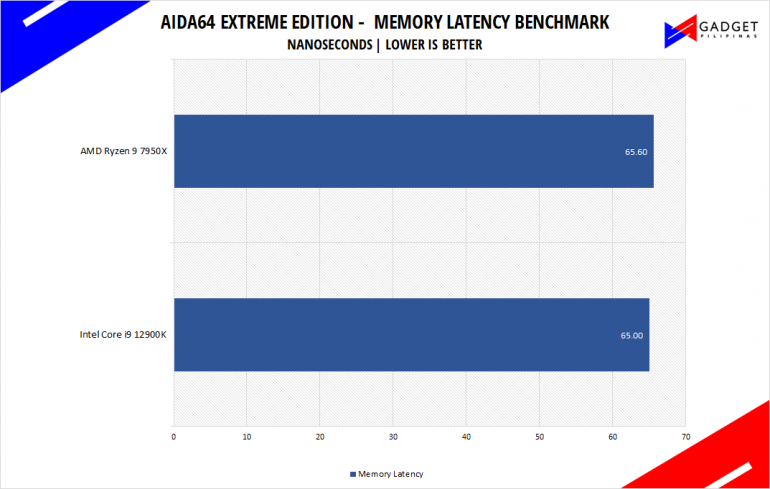 AMD Ryzen 9 7950X Review Aida64 latency Benchmark
