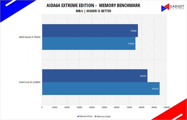 AMD Ryzen 9 7950X Review Aida64 memory Benchmark