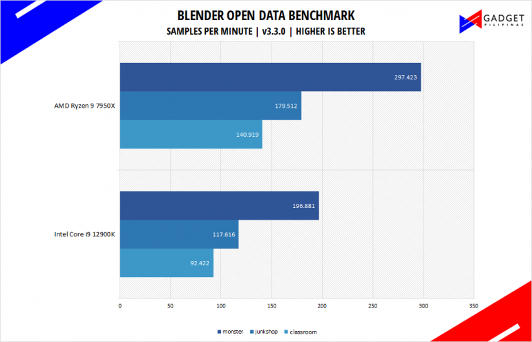 AMD Ryzen 9 7950X Review Blender Benchmark