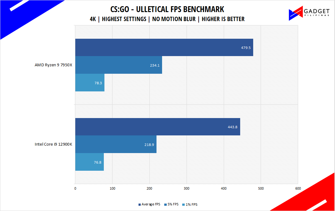 AMD Ryzen 9 7950X Review - CSGO Benchmark 4k