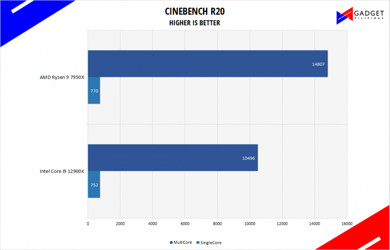 AMD Ryzen 9 7950X Review Cinebench R20 Benchmark