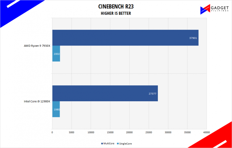 AMD Ryzen 9 7950X Review Cinebench R23 Benchmark