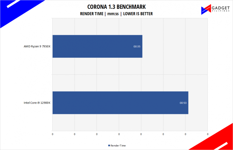AMD Ryzen 9 7950X Review Corona Benchmark