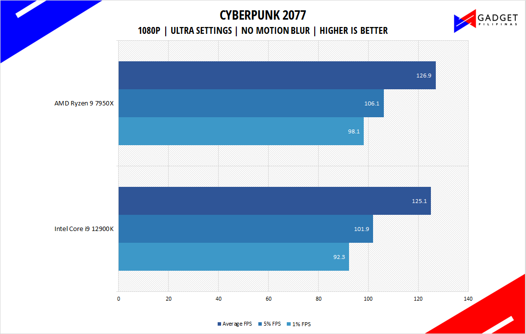 AMD Ryzen 9 7950X Review - Cyberpunk 2077 Benchmark 1080p