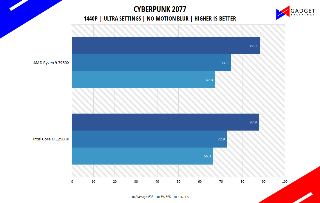 AMD Ryzen 9 7950X Review - Cyberpunk 2077 Benchmark 1440p