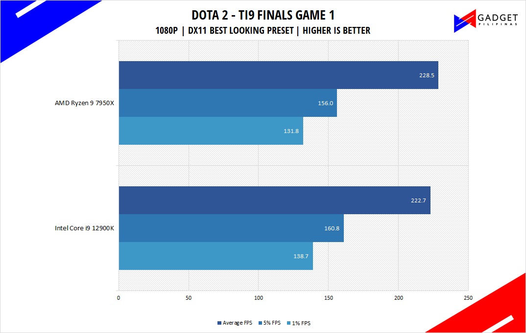 AMD Ryzen 9 7950X Review - DOTA 2 Benchmark 1080p