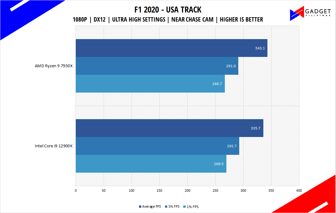 AMD Ryzen 9 7950X Review - F1 2020 Benchmark 1080p