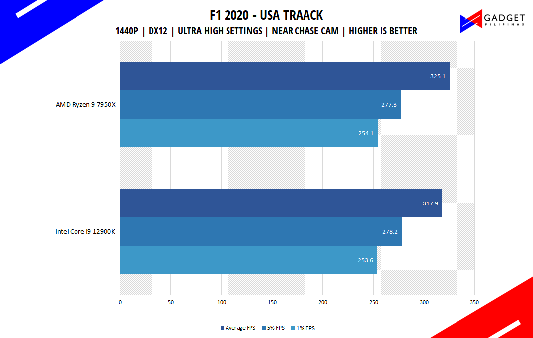 AMD Ryzen 9 7950X Review - F1 2020 Benchmark 1440p