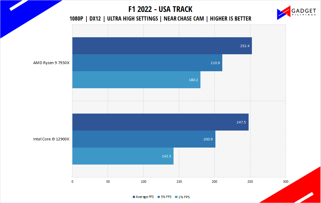 AMD Ryzen 9 7950X Review - F1 2022 Benchmark 1080p