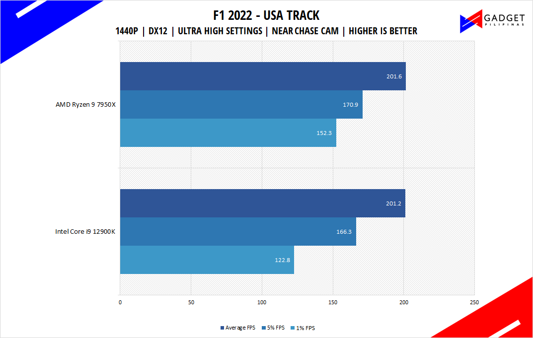 AMD Ryzen 9 7950X Review - F1 2022 Benchmark 1440p