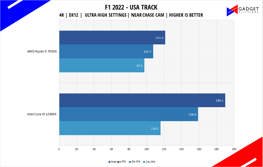 AMD Ryzen 9 7950X Review - F1 2022 Benchmark 4k