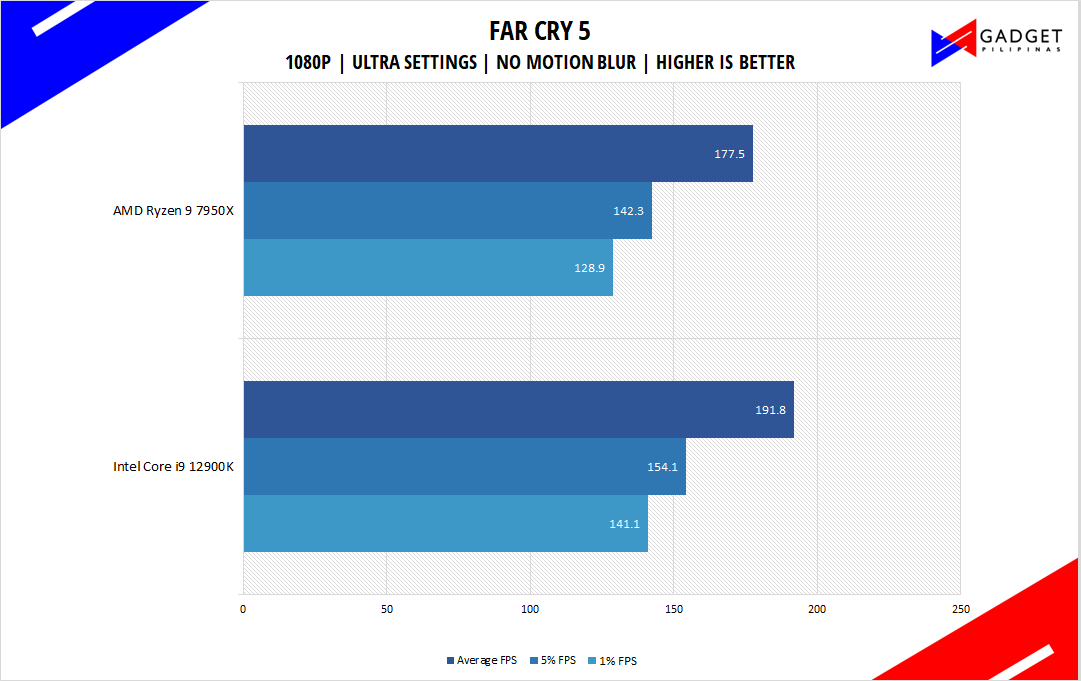 AMD Ryzen 9 7950X Review - Far Cry 5 Benchmark 1080p