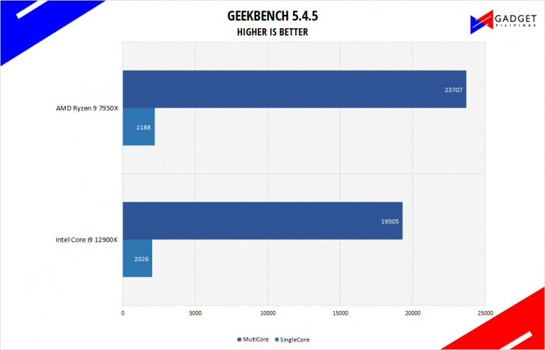 AMD Ryzen 9 7950X Review Geekbench 5 Benchmark