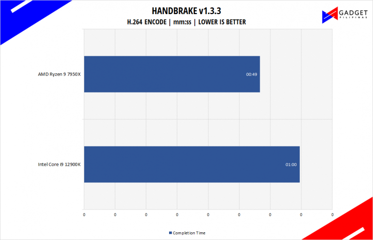 AMD Ryzen 9 7950X Review - Handbrake Benchmark