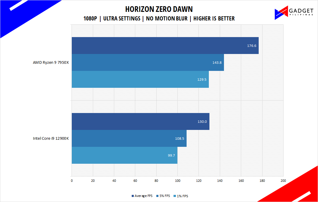 AMD Ryzen 9 7950X Review - Horizon Zero Dawn Benchmark 1080p