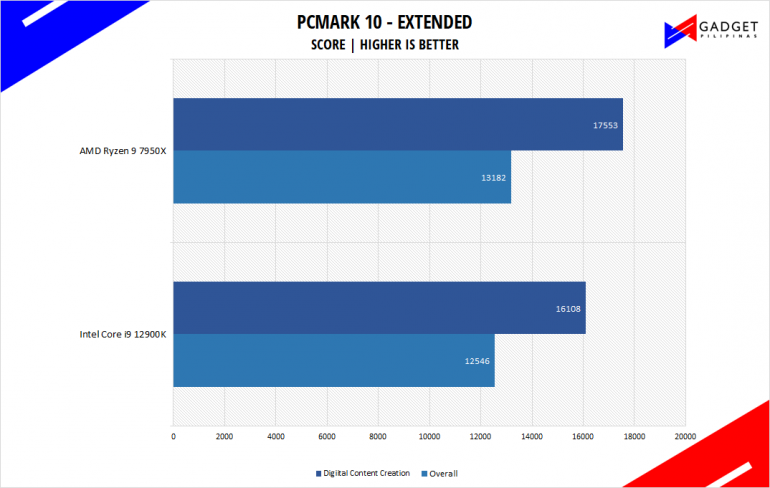 AMD Ryzen 9 7950X Review PCMark10