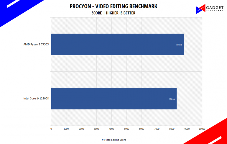 AMD Ryzen 9 7950X Review Procyon Video Editing Benchmark