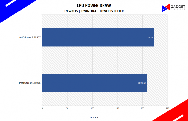 AMD Ryzen 9 7950X Review R9 7950X Power Draw