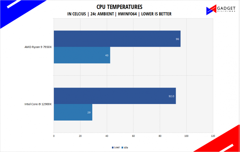 AMD Ryzen 9 7950X Review R9 7950X Temps