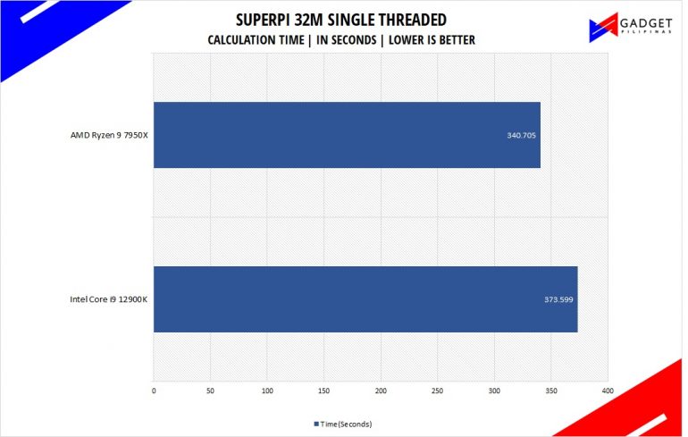 AMD Ryzen 9 7950X Review SuperPI 32M Benchmark